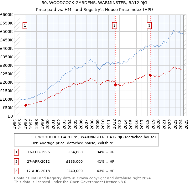 50, WOODCOCK GARDENS, WARMINSTER, BA12 9JG: Price paid vs HM Land Registry's House Price Index