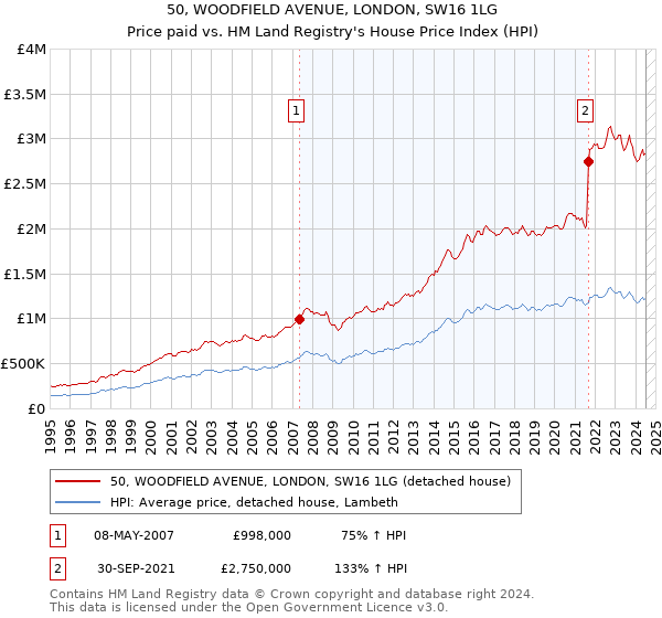 50, WOODFIELD AVENUE, LONDON, SW16 1LG: Price paid vs HM Land Registry's House Price Index