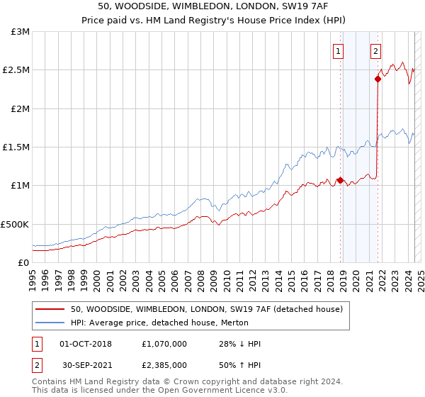 50, WOODSIDE, WIMBLEDON, LONDON, SW19 7AF: Price paid vs HM Land Registry's House Price Index