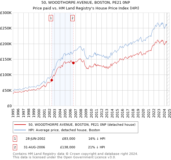 50, WOODTHORPE AVENUE, BOSTON, PE21 0NP: Price paid vs HM Land Registry's House Price Index