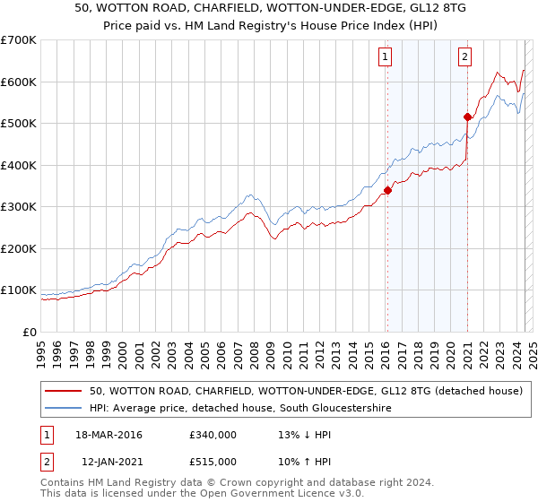 50, WOTTON ROAD, CHARFIELD, WOTTON-UNDER-EDGE, GL12 8TG: Price paid vs HM Land Registry's House Price Index