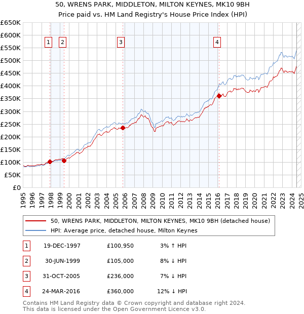 50, WRENS PARK, MIDDLETON, MILTON KEYNES, MK10 9BH: Price paid vs HM Land Registry's House Price Index