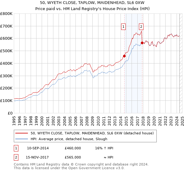 50, WYETH CLOSE, TAPLOW, MAIDENHEAD, SL6 0XW: Price paid vs HM Land Registry's House Price Index