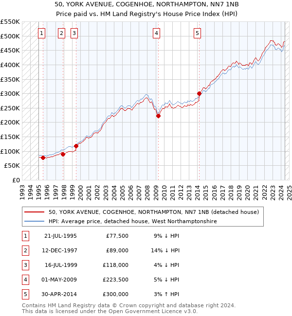 50, YORK AVENUE, COGENHOE, NORTHAMPTON, NN7 1NB: Price paid vs HM Land Registry's House Price Index