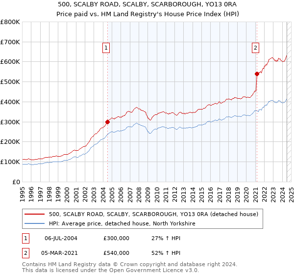 500, SCALBY ROAD, SCALBY, SCARBOROUGH, YO13 0RA: Price paid vs HM Land Registry's House Price Index