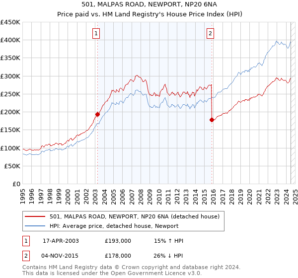 501, MALPAS ROAD, NEWPORT, NP20 6NA: Price paid vs HM Land Registry's House Price Index