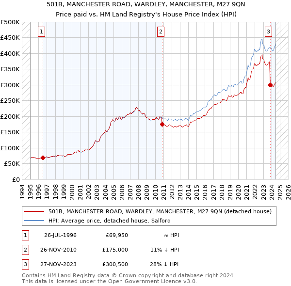 501B, MANCHESTER ROAD, WARDLEY, MANCHESTER, M27 9QN: Price paid vs HM Land Registry's House Price Index