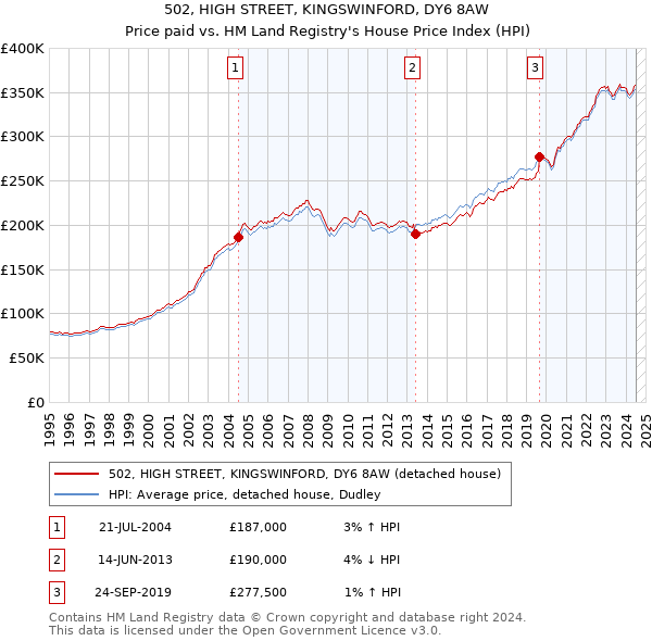 502, HIGH STREET, KINGSWINFORD, DY6 8AW: Price paid vs HM Land Registry's House Price Index