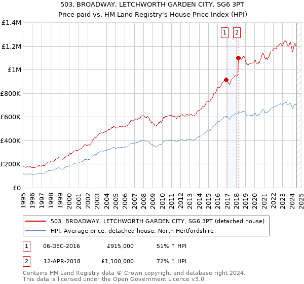 503, BROADWAY, LETCHWORTH GARDEN CITY, SG6 3PT: Price paid vs HM Land Registry's House Price Index