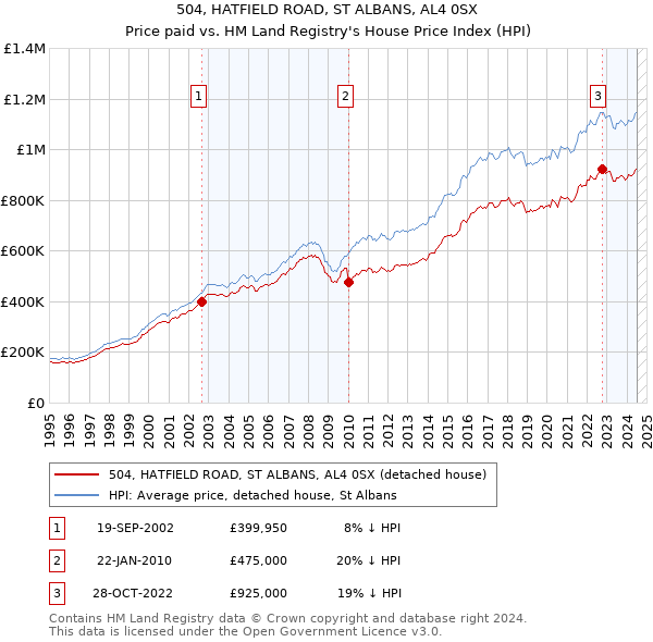 504, HATFIELD ROAD, ST ALBANS, AL4 0SX: Price paid vs HM Land Registry's House Price Index