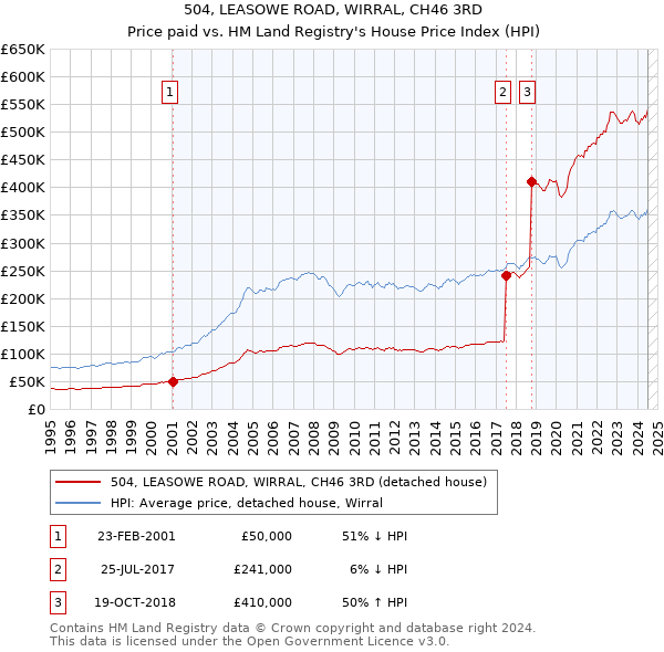 504, LEASOWE ROAD, WIRRAL, CH46 3RD: Price paid vs HM Land Registry's House Price Index