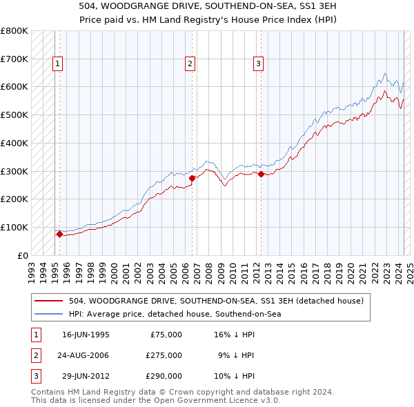 504, WOODGRANGE DRIVE, SOUTHEND-ON-SEA, SS1 3EH: Price paid vs HM Land Registry's House Price Index