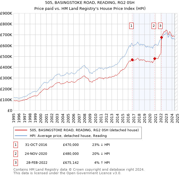 505, BASINGSTOKE ROAD, READING, RG2 0SH: Price paid vs HM Land Registry's House Price Index