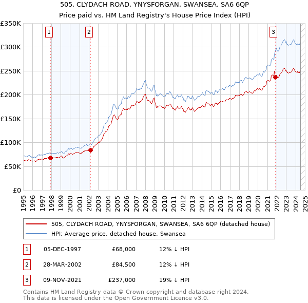 505, CLYDACH ROAD, YNYSFORGAN, SWANSEA, SA6 6QP: Price paid vs HM Land Registry's House Price Index