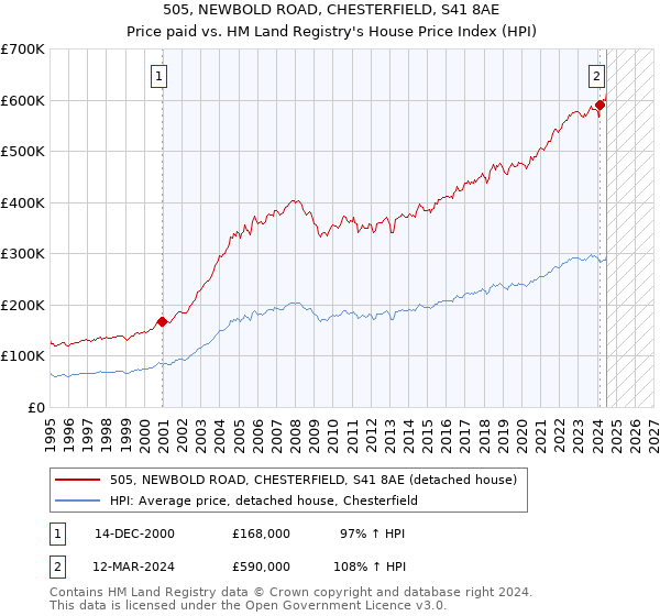 505, NEWBOLD ROAD, CHESTERFIELD, S41 8AE: Price paid vs HM Land Registry's House Price Index