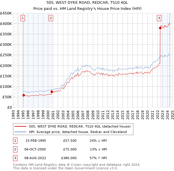 505, WEST DYKE ROAD, REDCAR, TS10 4QL: Price paid vs HM Land Registry's House Price Index