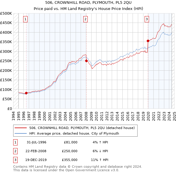 506, CROWNHILL ROAD, PLYMOUTH, PL5 2QU: Price paid vs HM Land Registry's House Price Index