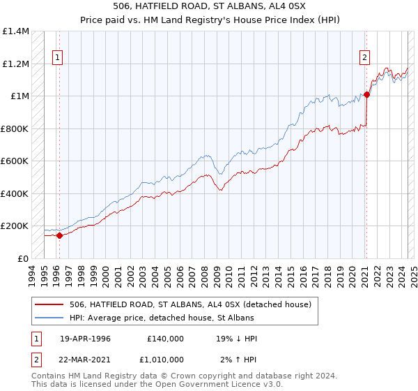 506, HATFIELD ROAD, ST ALBANS, AL4 0SX: Price paid vs HM Land Registry's House Price Index