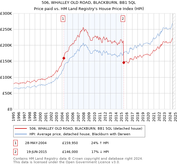 506, WHALLEY OLD ROAD, BLACKBURN, BB1 5QL: Price paid vs HM Land Registry's House Price Index