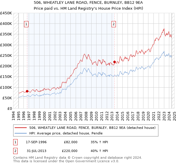 506, WHEATLEY LANE ROAD, FENCE, BURNLEY, BB12 9EA: Price paid vs HM Land Registry's House Price Index