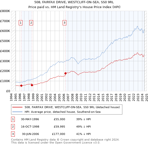 508, FAIRFAX DRIVE, WESTCLIFF-ON-SEA, SS0 9RL: Price paid vs HM Land Registry's House Price Index