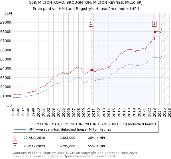 508, MILTON ROAD, BROUGHTON, MILTON KEYNES, MK10 9RJ: Price paid vs HM Land Registry's House Price Index