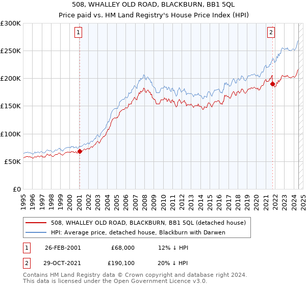 508, WHALLEY OLD ROAD, BLACKBURN, BB1 5QL: Price paid vs HM Land Registry's House Price Index