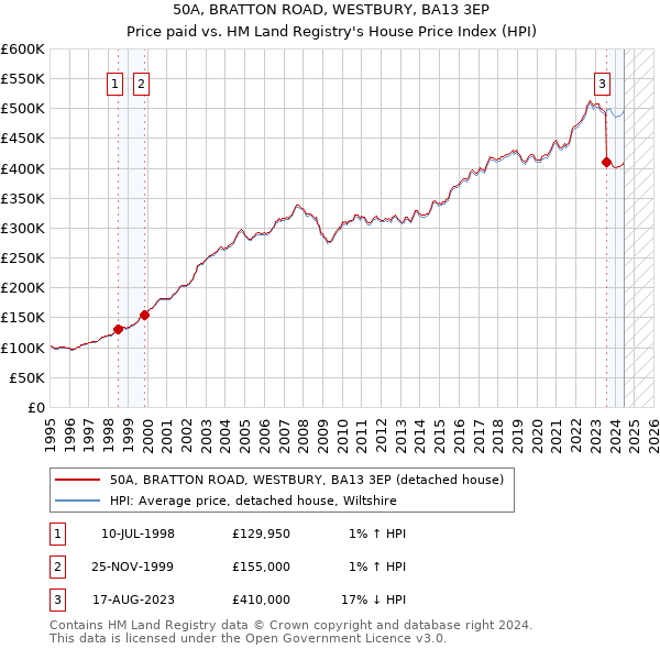 50A, BRATTON ROAD, WESTBURY, BA13 3EP: Price paid vs HM Land Registry's House Price Index