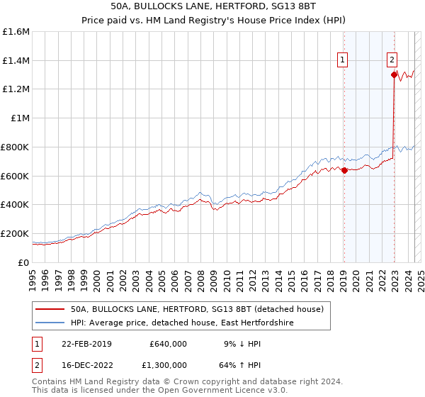 50A, BULLOCKS LANE, HERTFORD, SG13 8BT: Price paid vs HM Land Registry's House Price Index