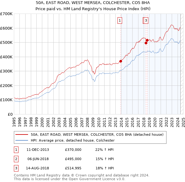 50A, EAST ROAD, WEST MERSEA, COLCHESTER, CO5 8HA: Price paid vs HM Land Registry's House Price Index