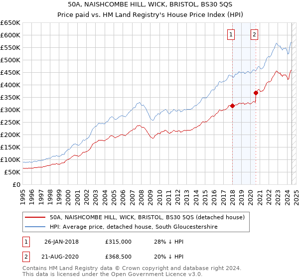 50A, NAISHCOMBE HILL, WICK, BRISTOL, BS30 5QS: Price paid vs HM Land Registry's House Price Index