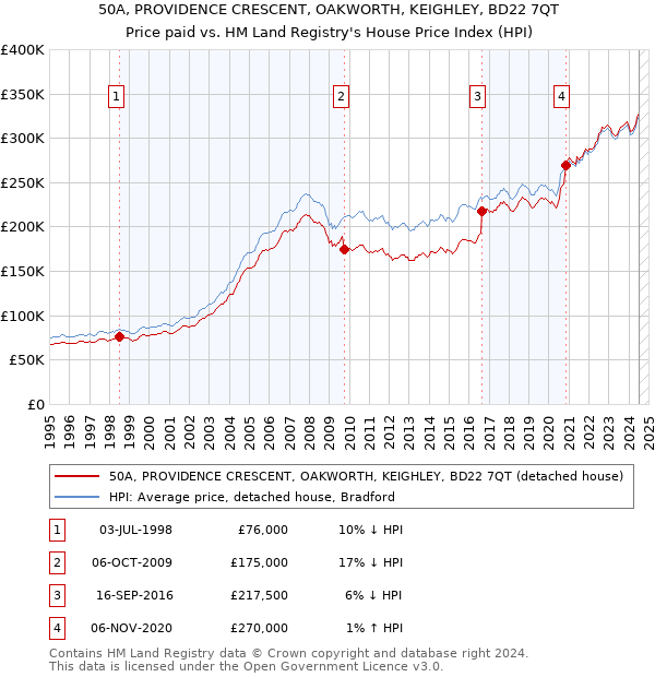 50A, PROVIDENCE CRESCENT, OAKWORTH, KEIGHLEY, BD22 7QT: Price paid vs HM Land Registry's House Price Index