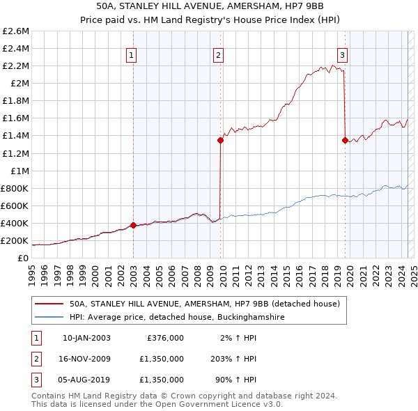 50A, STANLEY HILL AVENUE, AMERSHAM, HP7 9BB: Price paid vs HM Land Registry's House Price Index