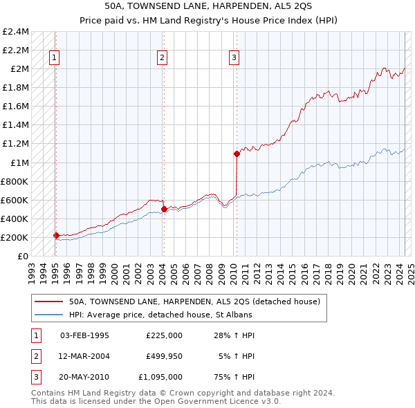 50A, TOWNSEND LANE, HARPENDEN, AL5 2QS: Price paid vs HM Land Registry's House Price Index