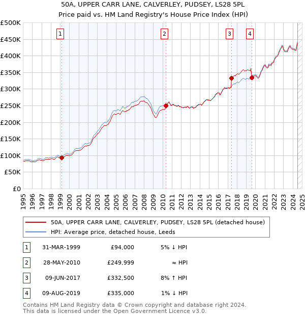 50A, UPPER CARR LANE, CALVERLEY, PUDSEY, LS28 5PL: Price paid vs HM Land Registry's House Price Index