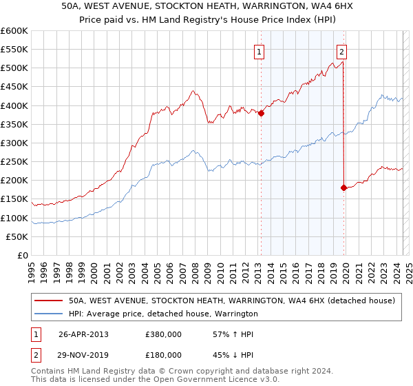 50A, WEST AVENUE, STOCKTON HEATH, WARRINGTON, WA4 6HX: Price paid vs HM Land Registry's House Price Index