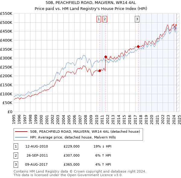 50B, PEACHFIELD ROAD, MALVERN, WR14 4AL: Price paid vs HM Land Registry's House Price Index