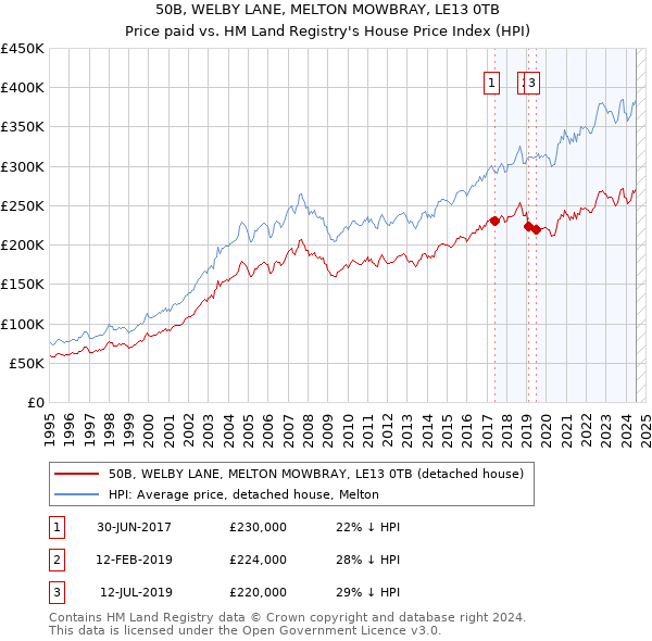 50B, WELBY LANE, MELTON MOWBRAY, LE13 0TB: Price paid vs HM Land Registry's House Price Index