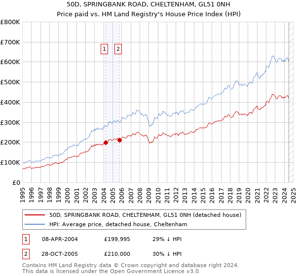 50D, SPRINGBANK ROAD, CHELTENHAM, GL51 0NH: Price paid vs HM Land Registry's House Price Index