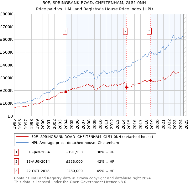 50E, SPRINGBANK ROAD, CHELTENHAM, GL51 0NH: Price paid vs HM Land Registry's House Price Index