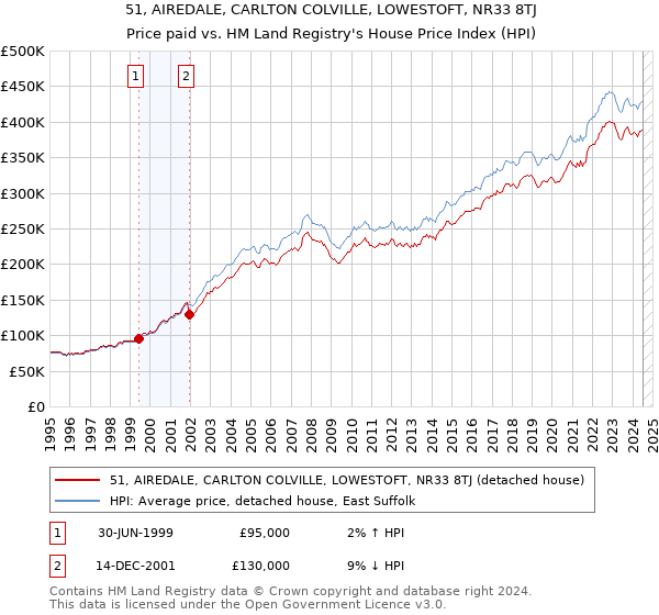 51, AIREDALE, CARLTON COLVILLE, LOWESTOFT, NR33 8TJ: Price paid vs HM Land Registry's House Price Index