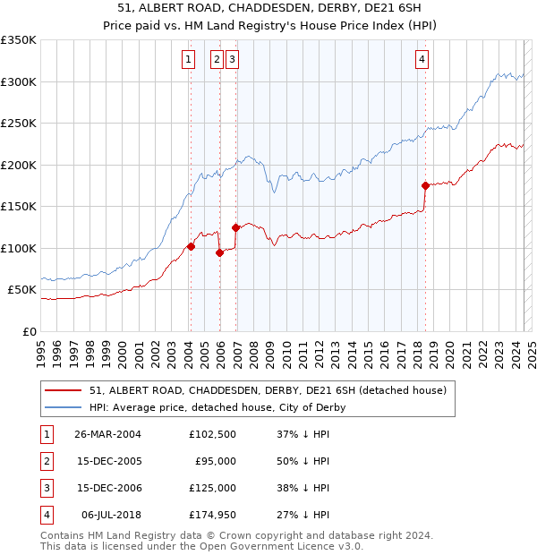 51, ALBERT ROAD, CHADDESDEN, DERBY, DE21 6SH: Price paid vs HM Land Registry's House Price Index