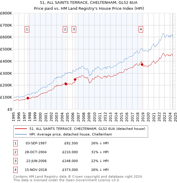 51, ALL SAINTS TERRACE, CHELTENHAM, GL52 6UA: Price paid vs HM Land Registry's House Price Index