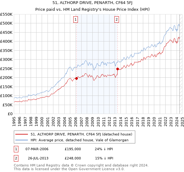 51, ALTHORP DRIVE, PENARTH, CF64 5FJ: Price paid vs HM Land Registry's House Price Index