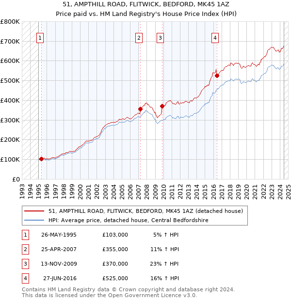 51, AMPTHILL ROAD, FLITWICK, BEDFORD, MK45 1AZ: Price paid vs HM Land Registry's House Price Index