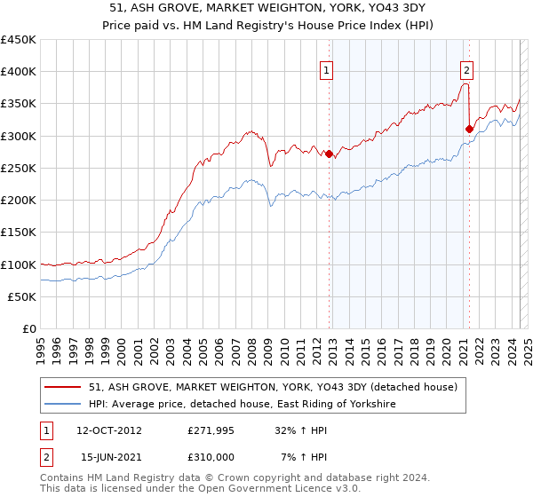 51, ASH GROVE, MARKET WEIGHTON, YORK, YO43 3DY: Price paid vs HM Land Registry's House Price Index