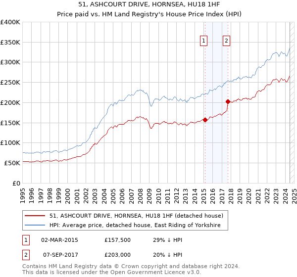 51, ASHCOURT DRIVE, HORNSEA, HU18 1HF: Price paid vs HM Land Registry's House Price Index