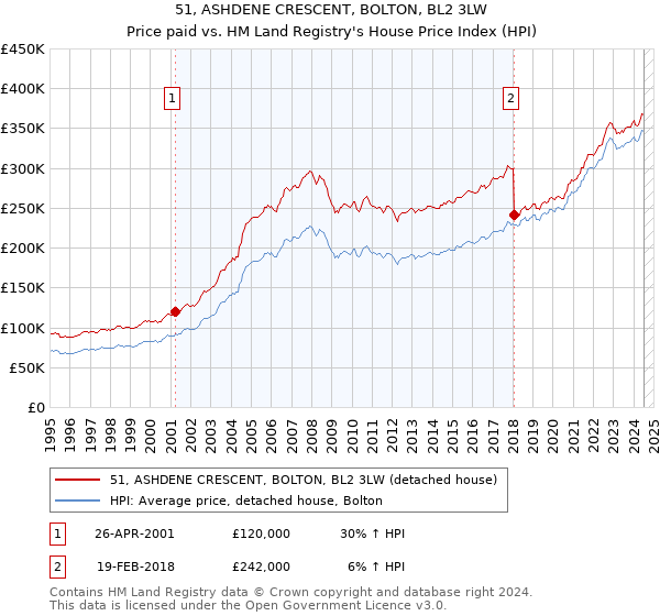 51, ASHDENE CRESCENT, BOLTON, BL2 3LW: Price paid vs HM Land Registry's House Price Index