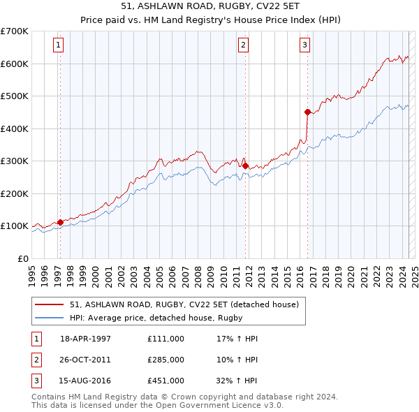 51, ASHLAWN ROAD, RUGBY, CV22 5ET: Price paid vs HM Land Registry's House Price Index