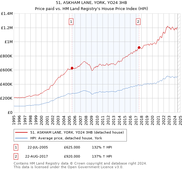 51, ASKHAM LANE, YORK, YO24 3HB: Price paid vs HM Land Registry's House Price Index